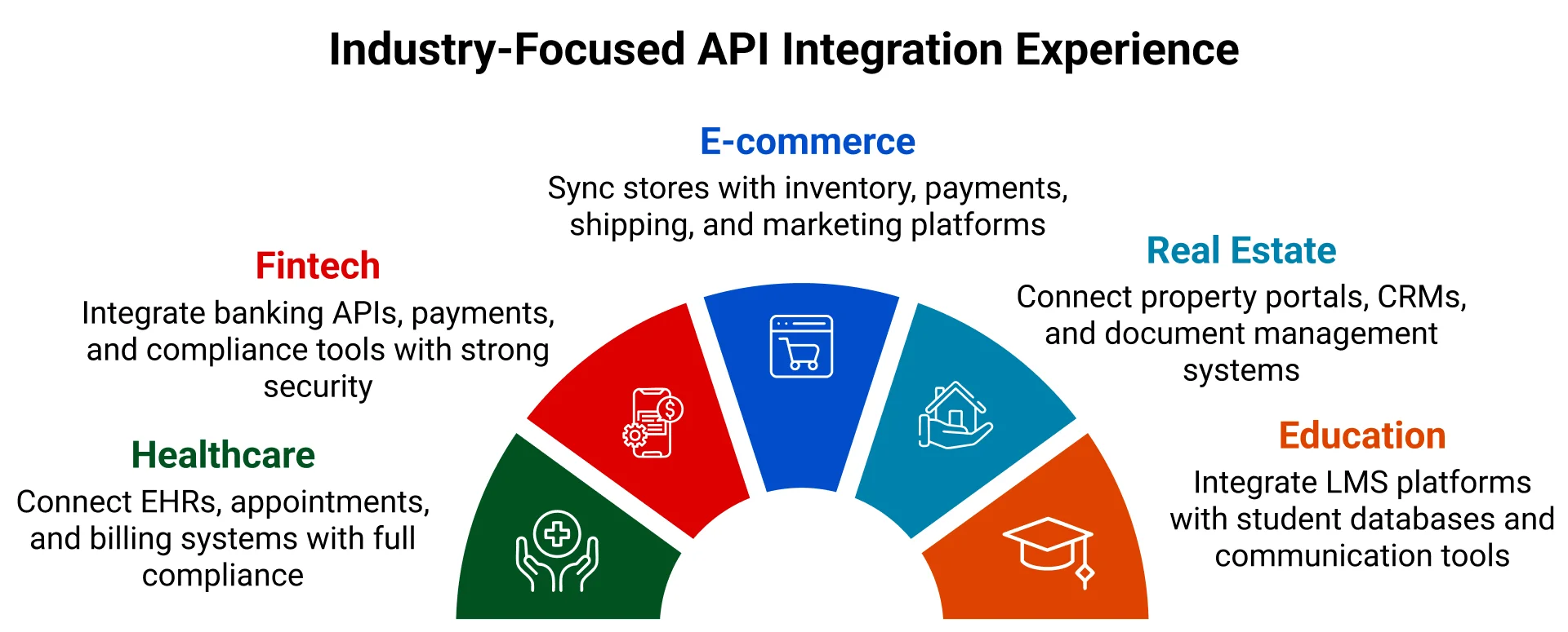 Industry-Focused API Integration Experience