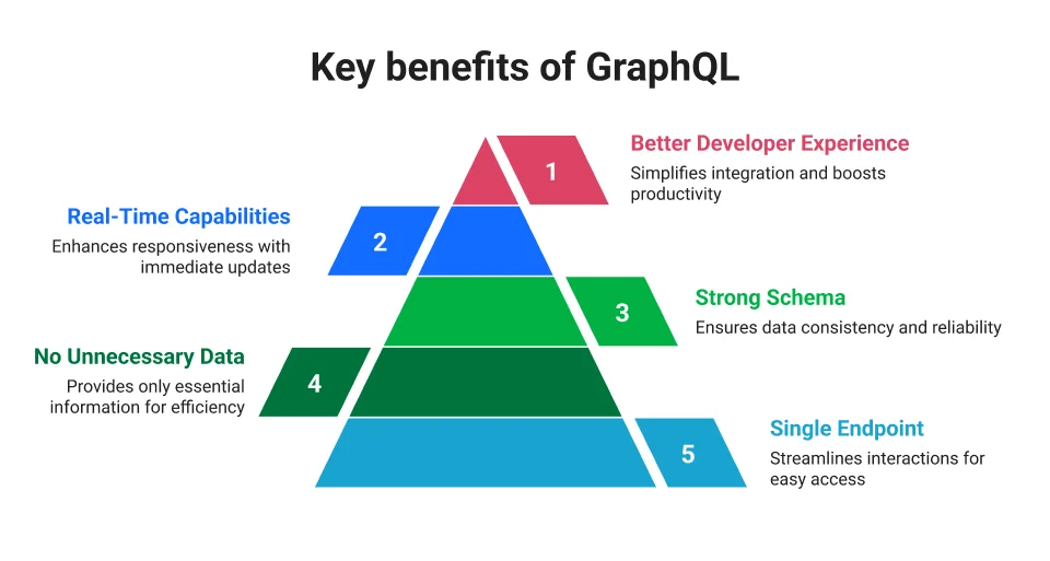 Key benefits of GraphQL