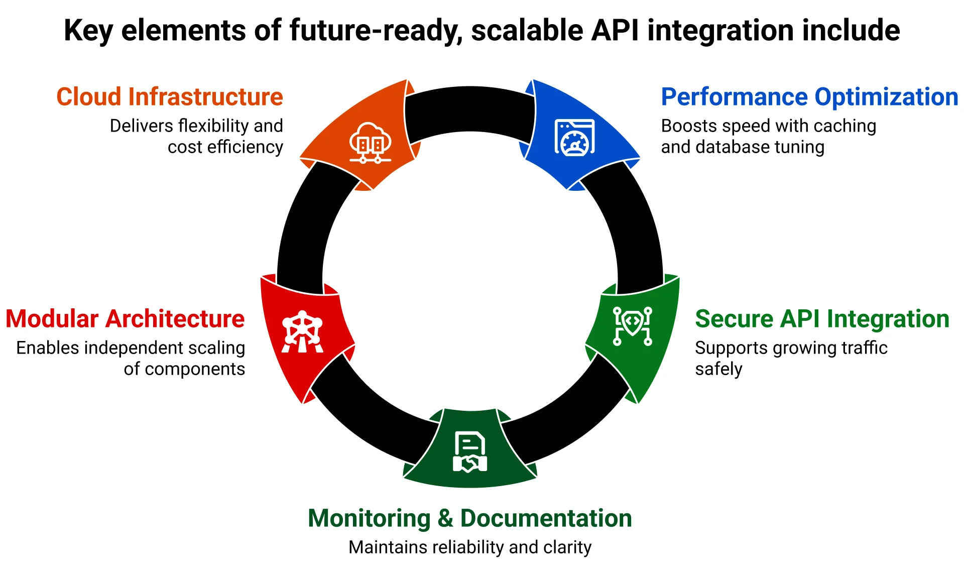 Key elements of future-ready, scalable API integration include