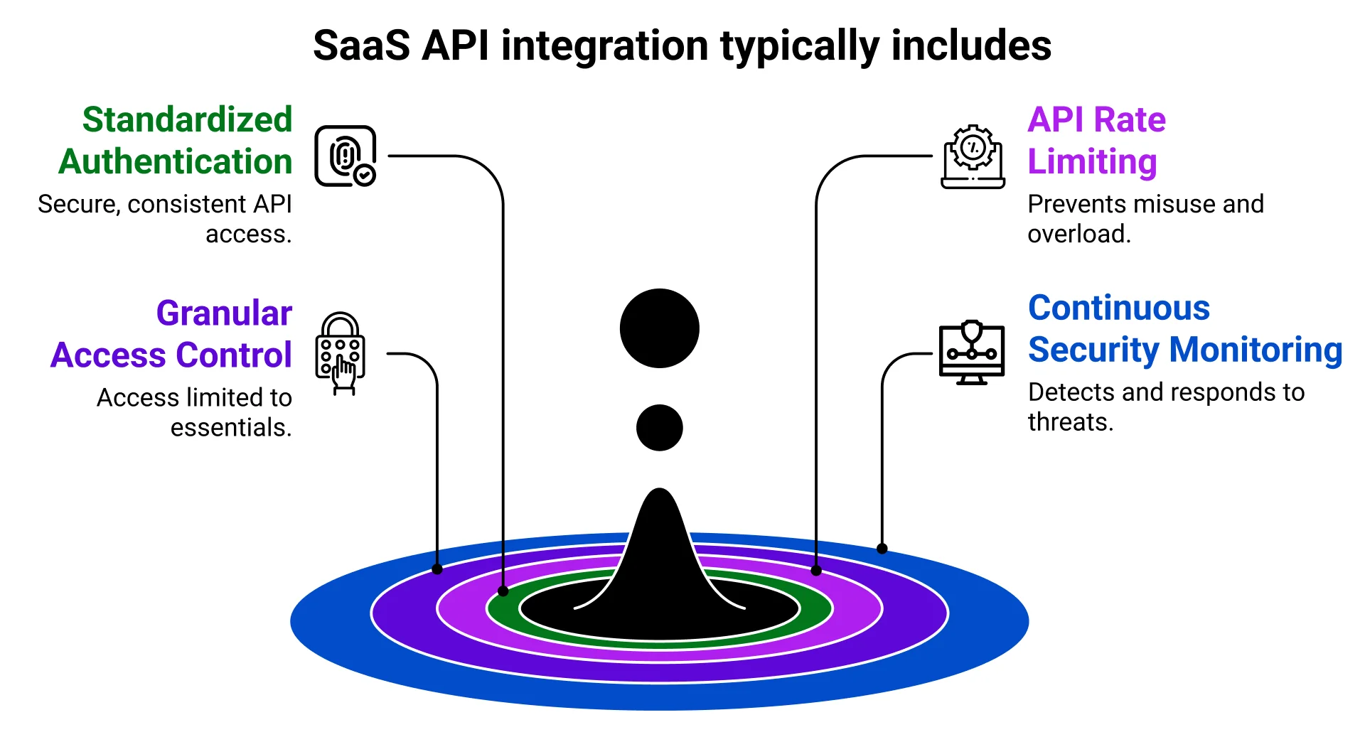 SaaS API Integration typically includes