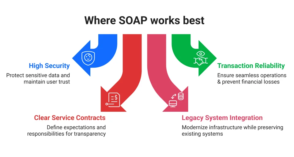 Where SOAP works best