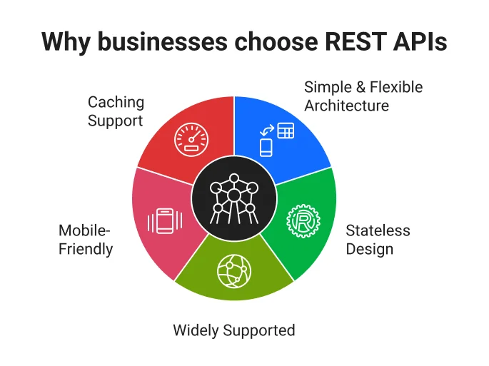 Why businesses choose REST APIs