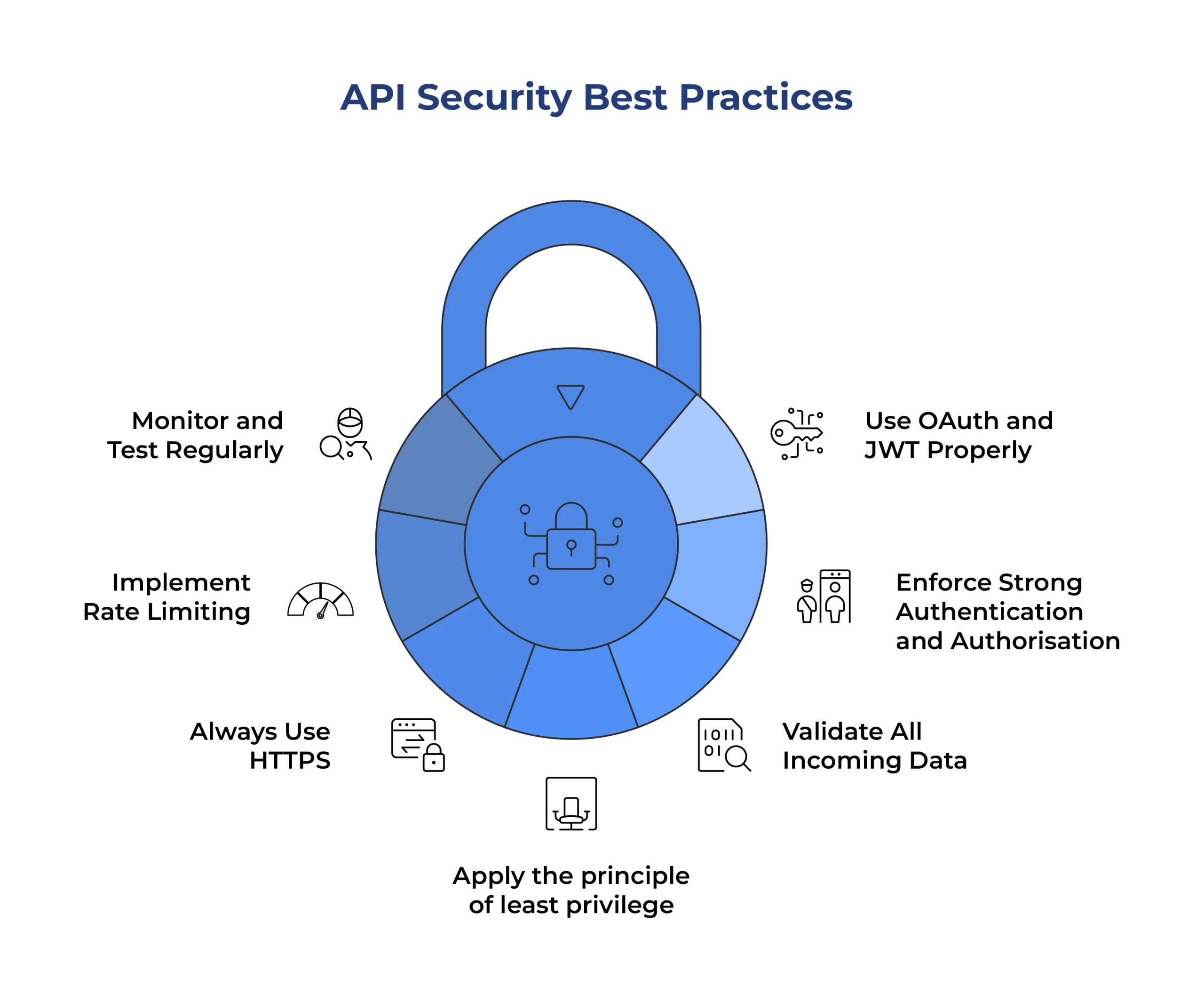 API Security Best Practices That Work