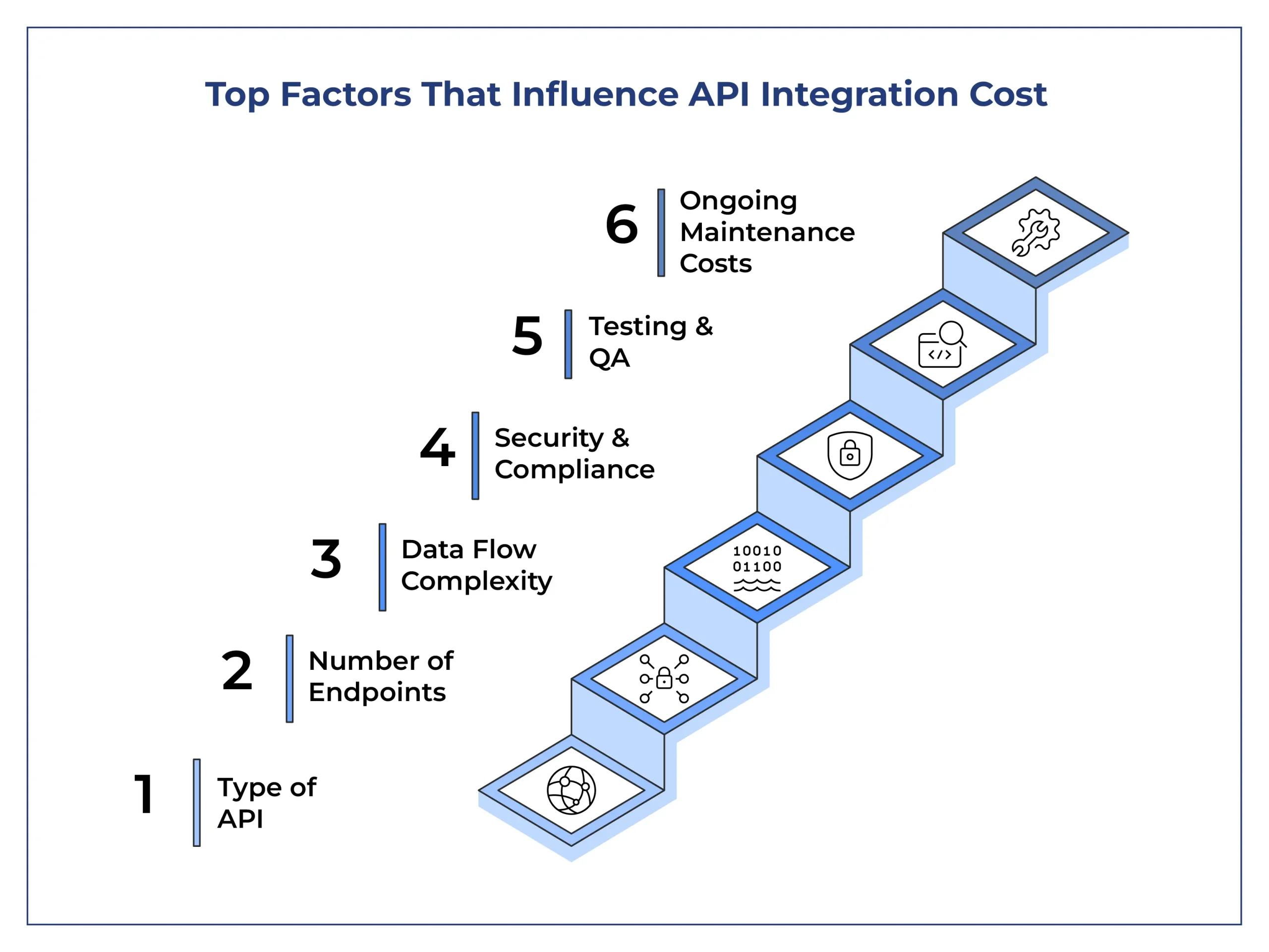 Top Factors That Influence API Integration Cost