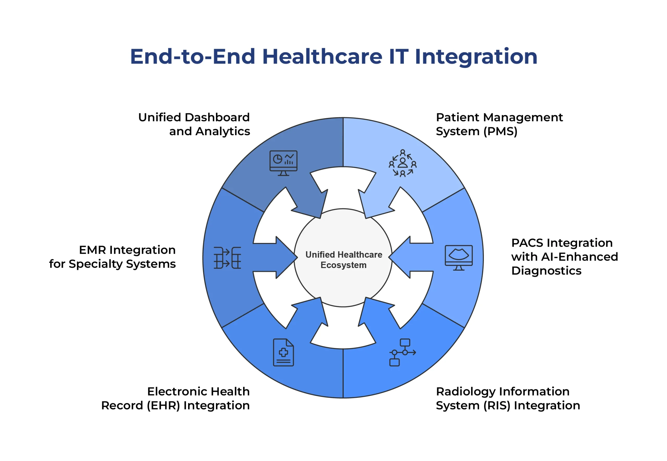 End-to-End Healthcare IT Integration