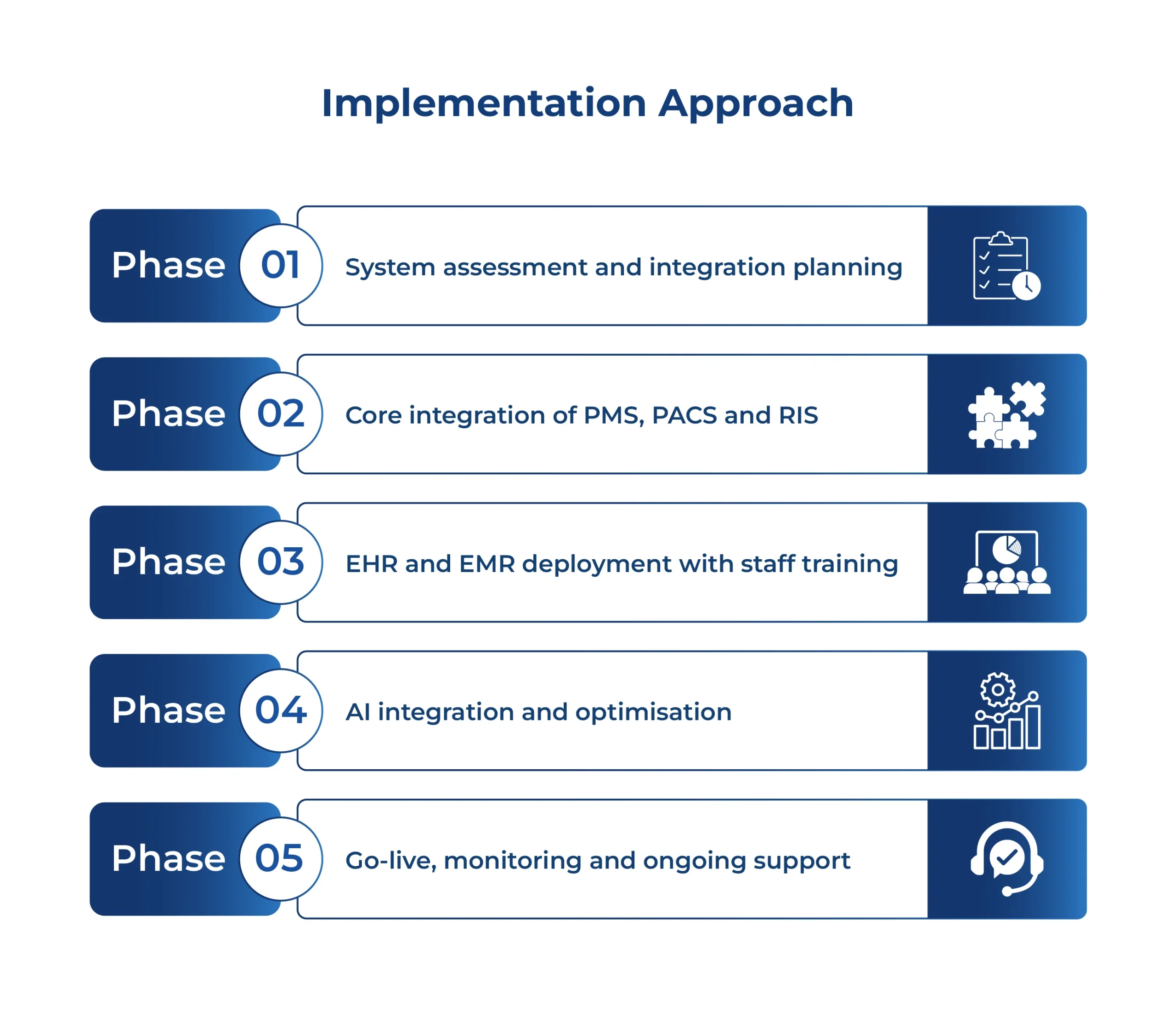 Implementation Approach