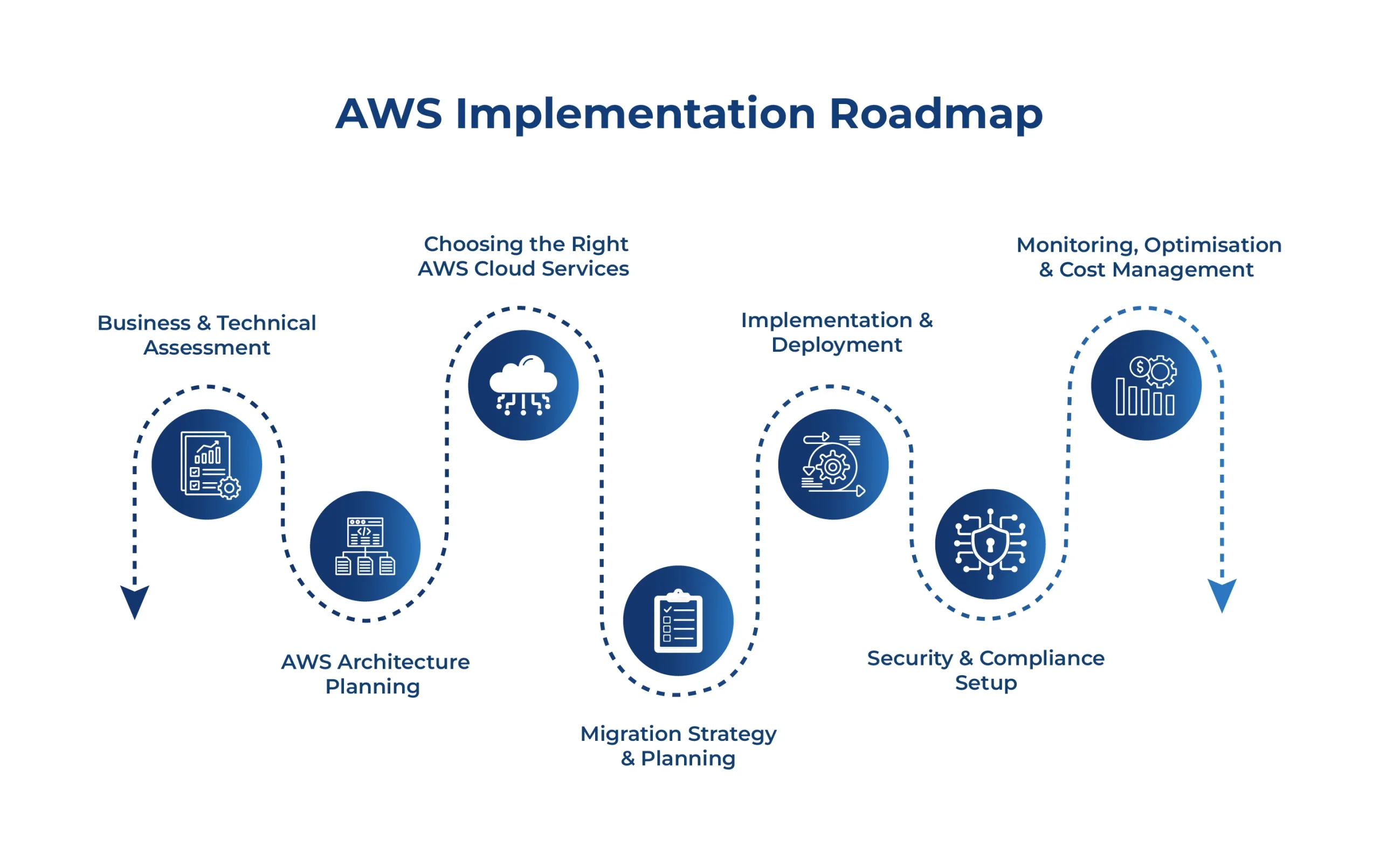 AWS Implementation Roadmap