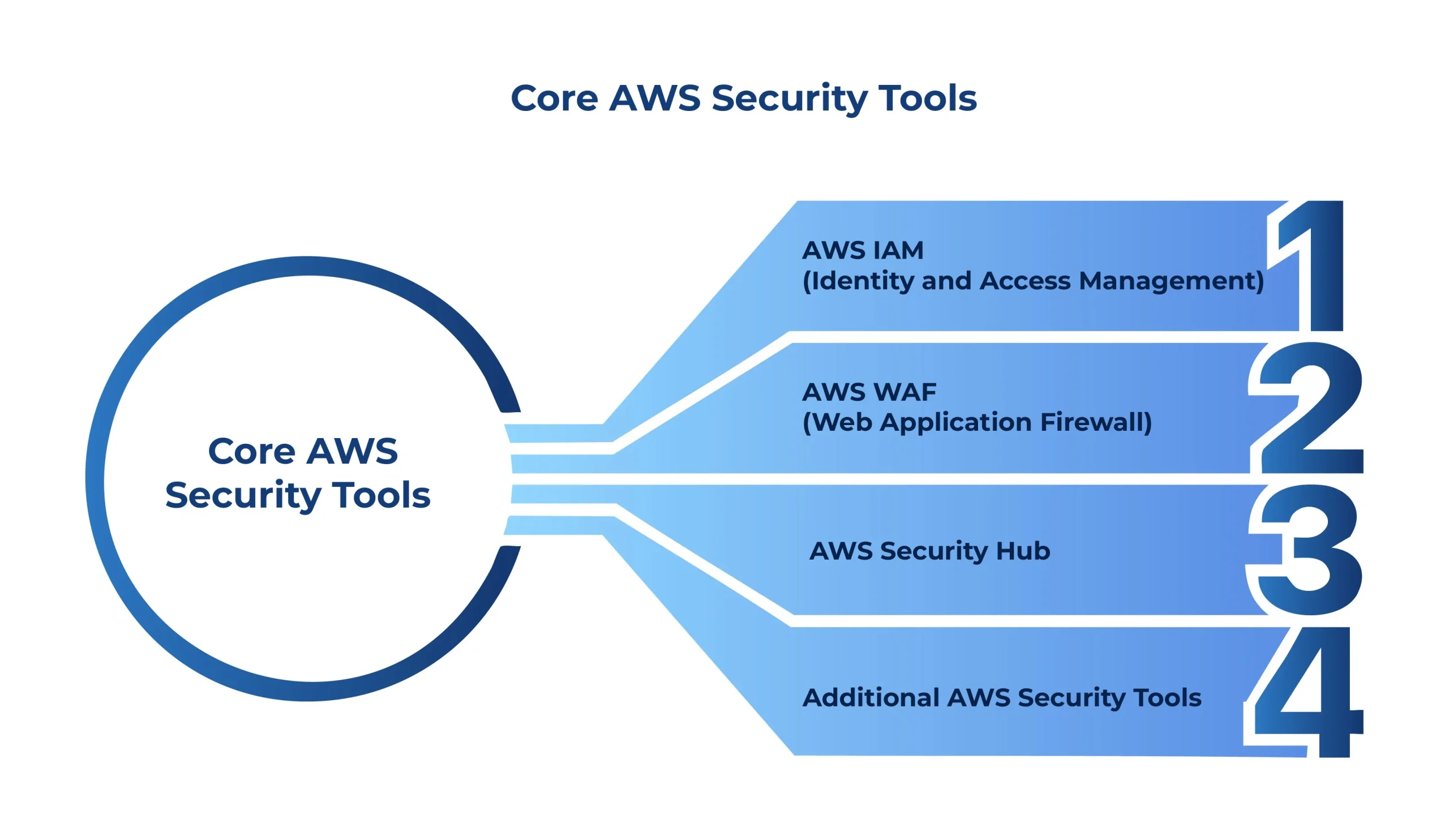 core aws security tools