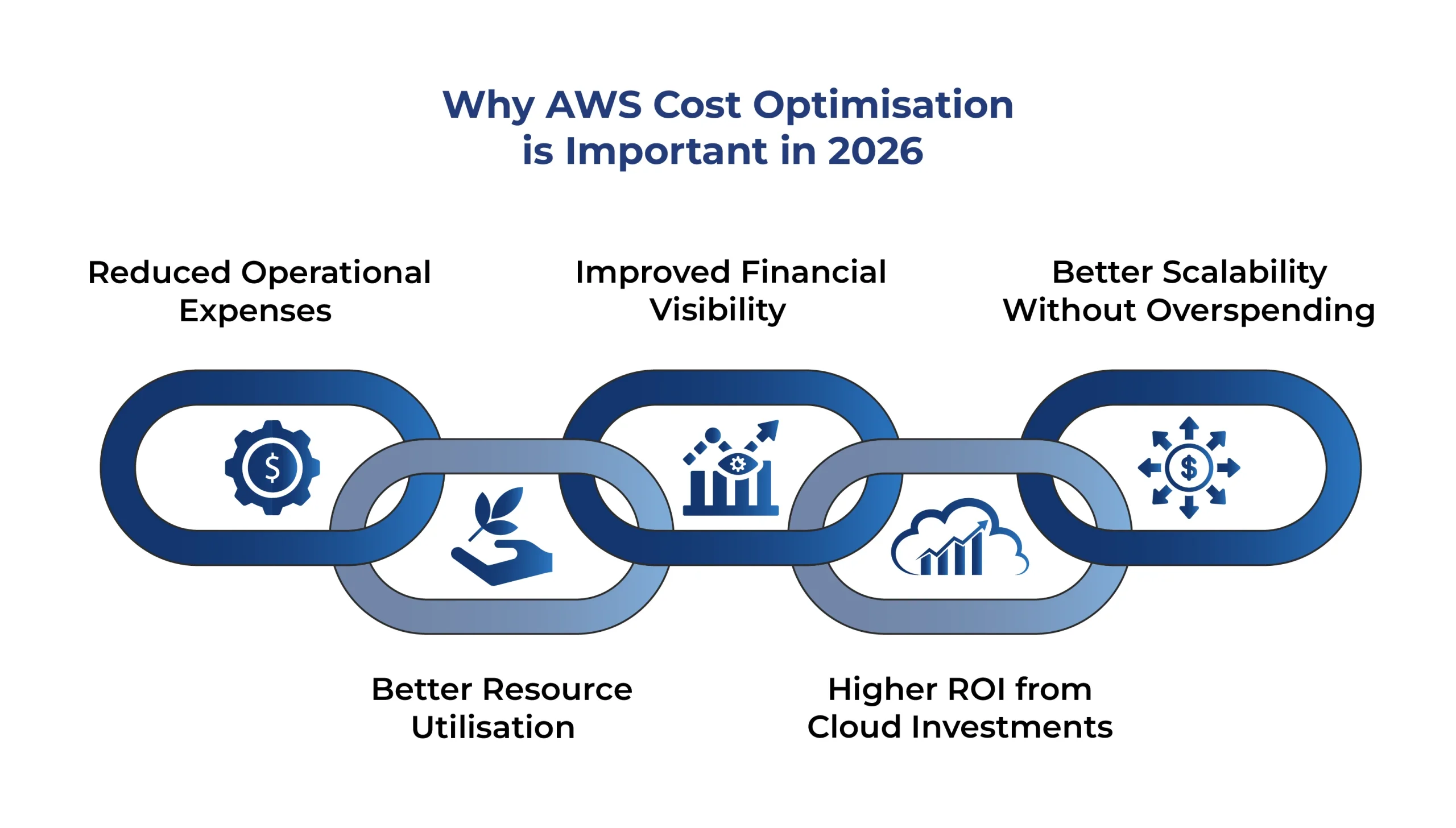 Why AWS Cost Optimisation is Important in 2026