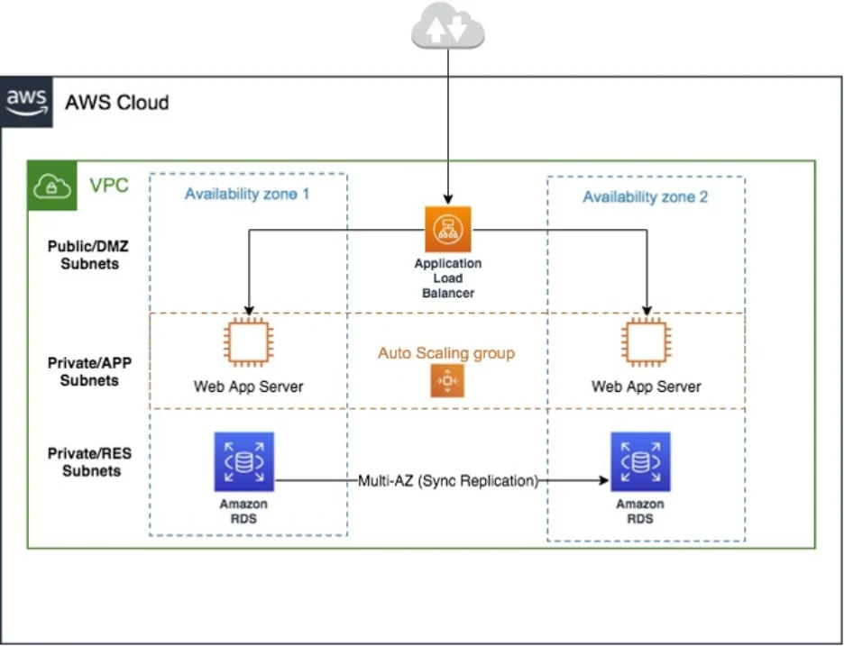 resilient distributed systems on AWS