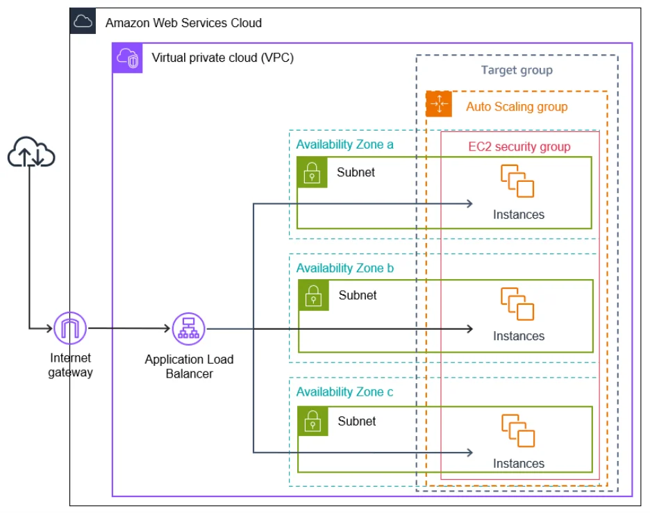 Core AWS Cloud Services in Architecture