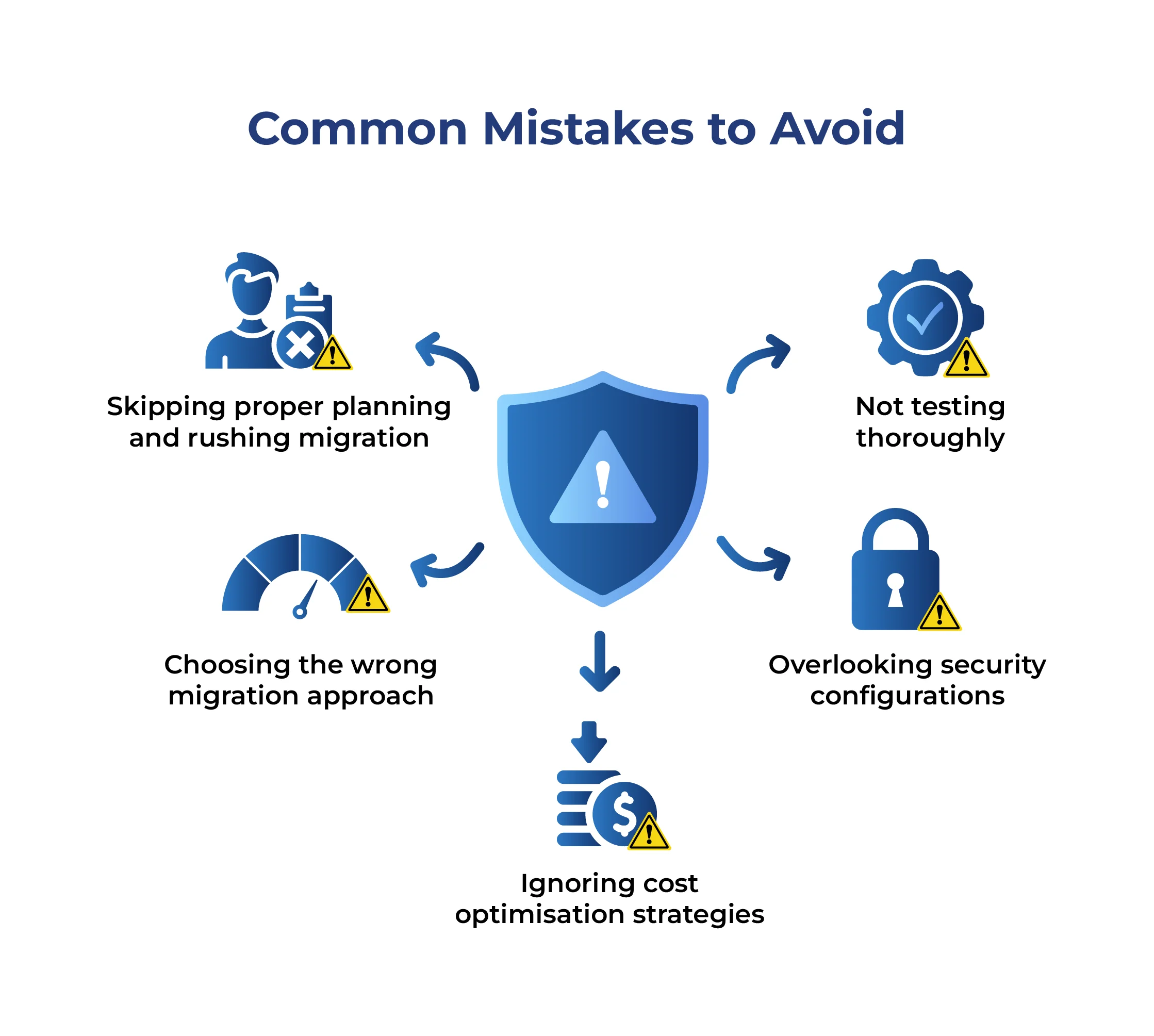 AWS Cloud Migration Checklist Common Mistakes to Avoid