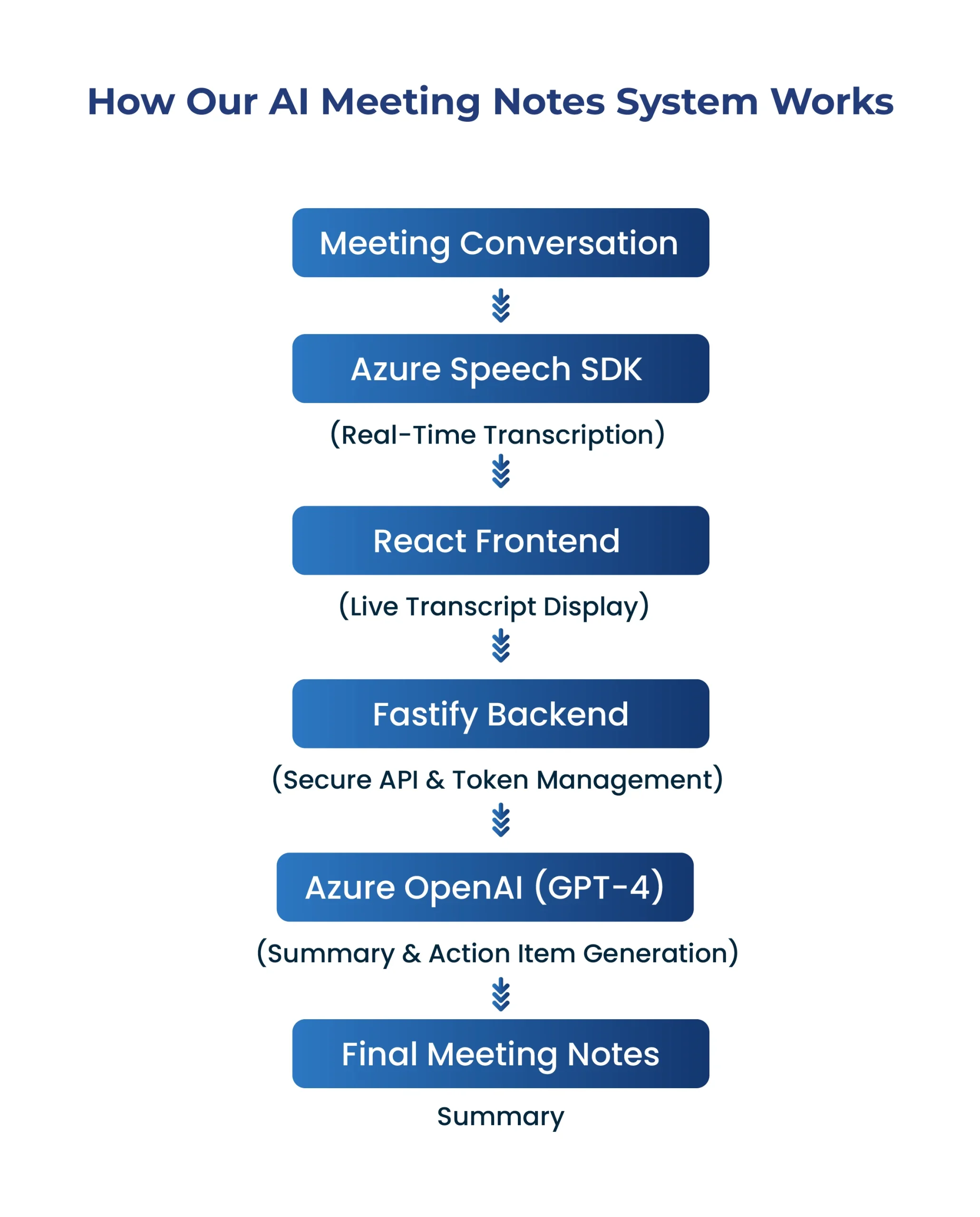 How Our AI Meeting Notes System Works