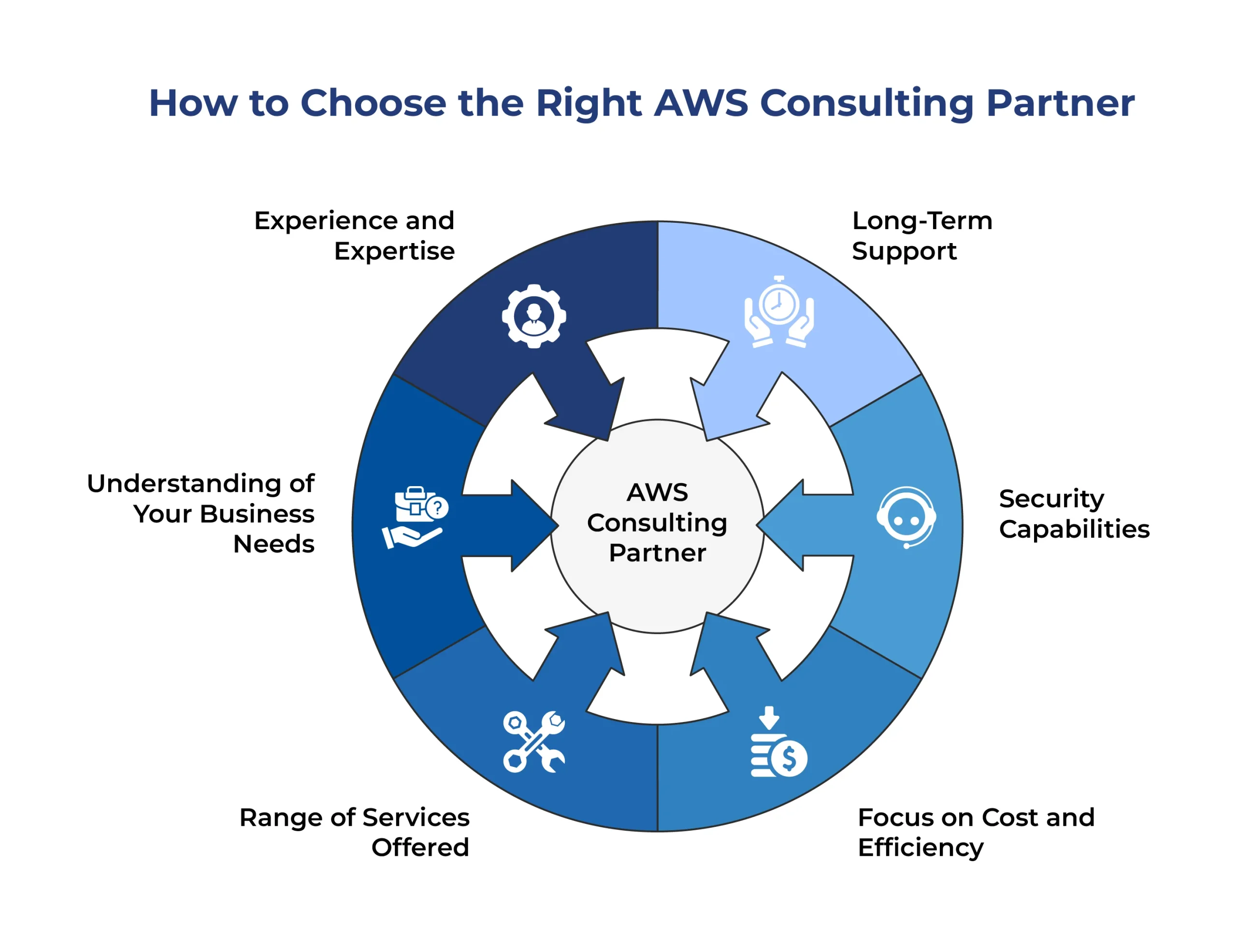 How to Choose the Right AWS Consulting Partner