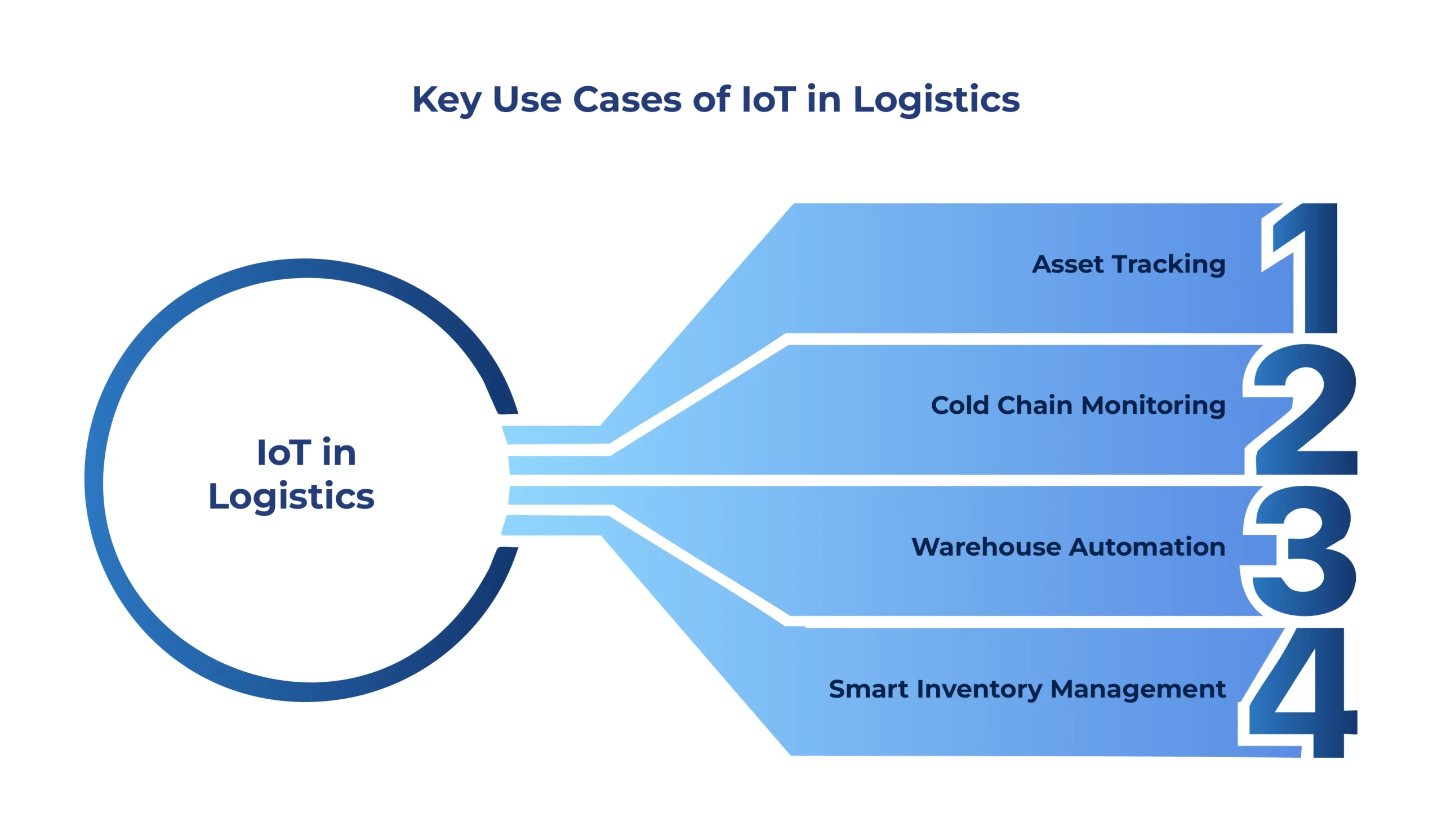Key Use Cases of IoT in Logistics