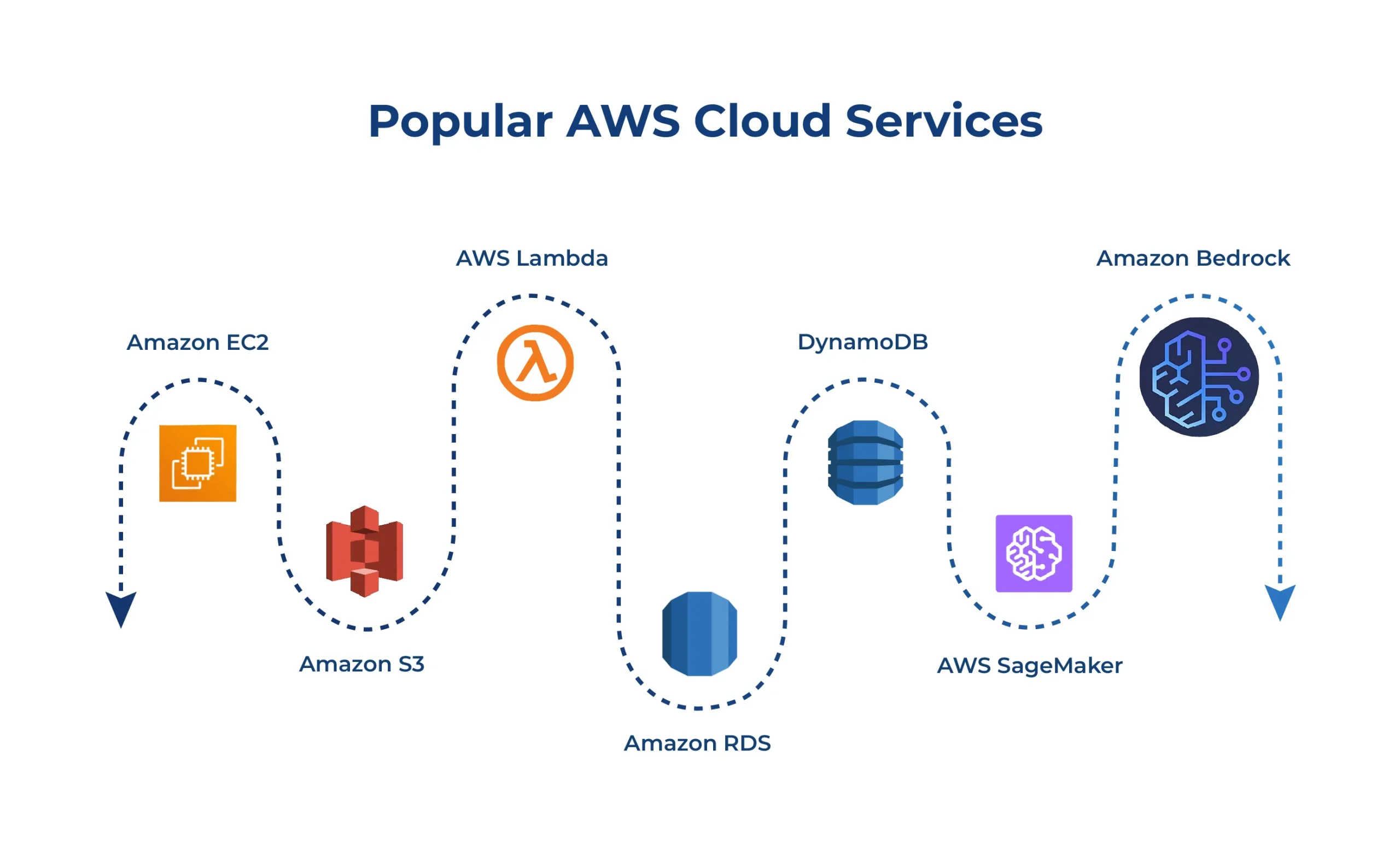 Popular AWS Cloud Services