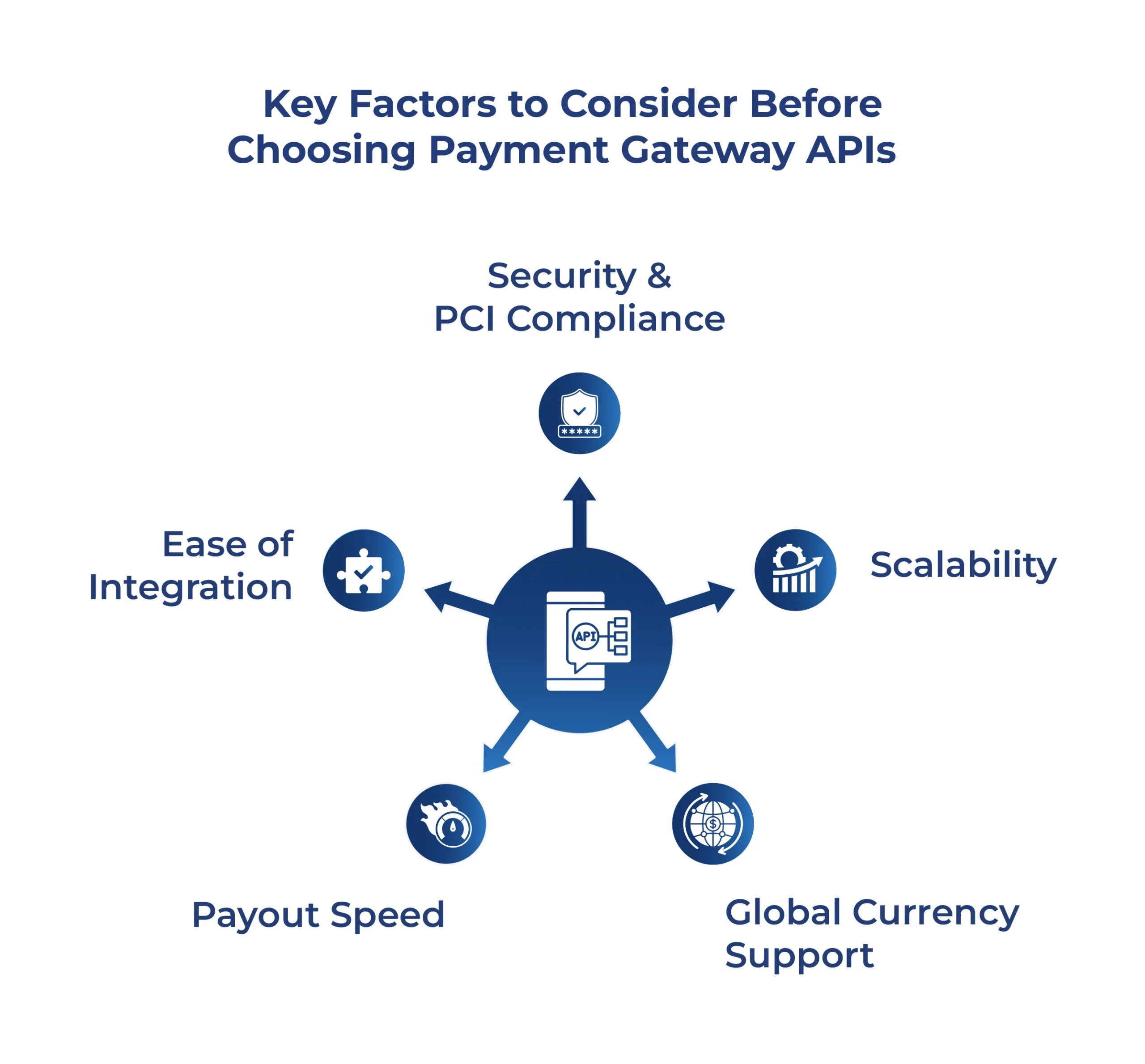Key Factors to Consider Before Choosing Payment Gateway APIs