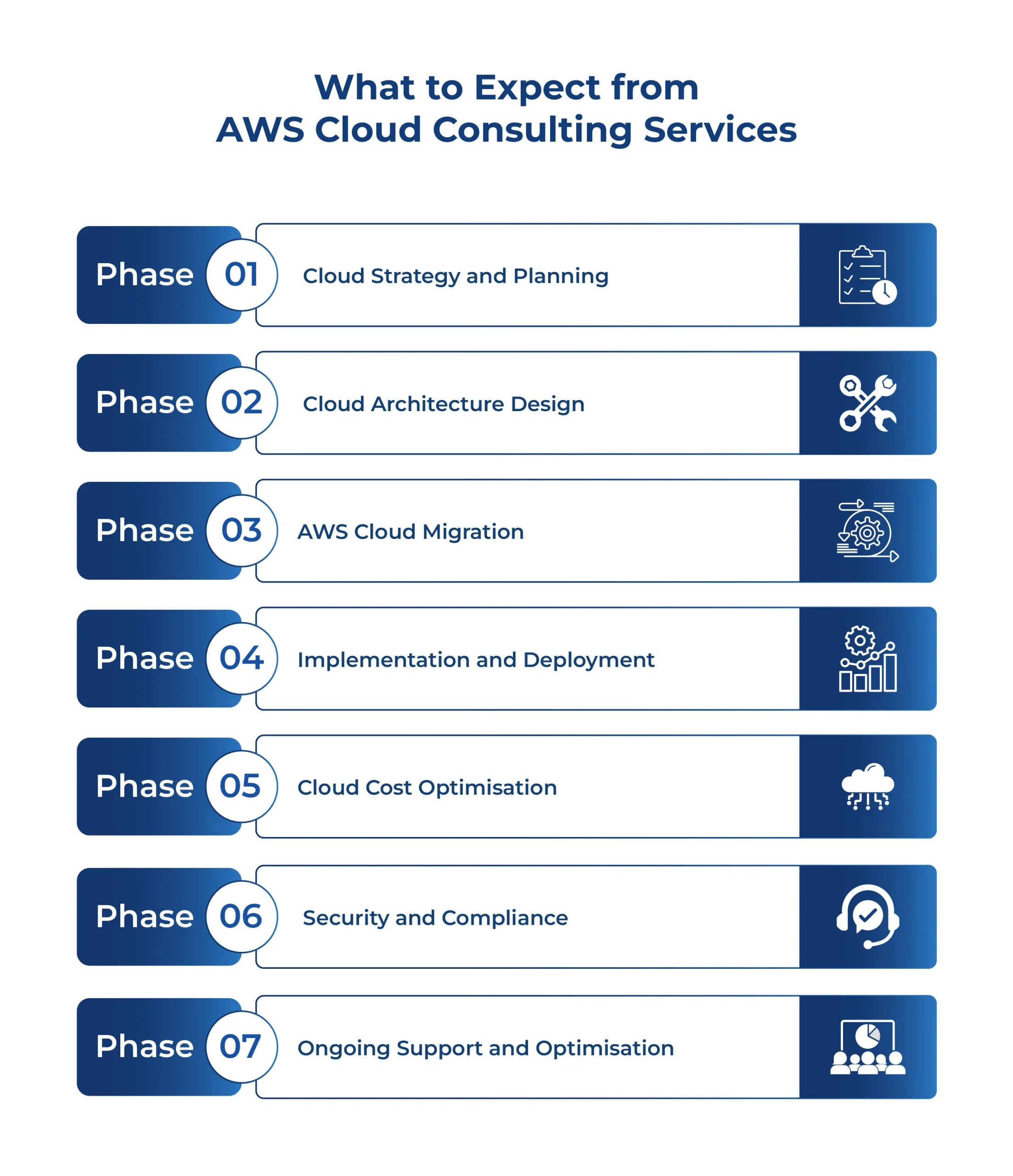 What to Expect from AWS Cloud Consulting Services